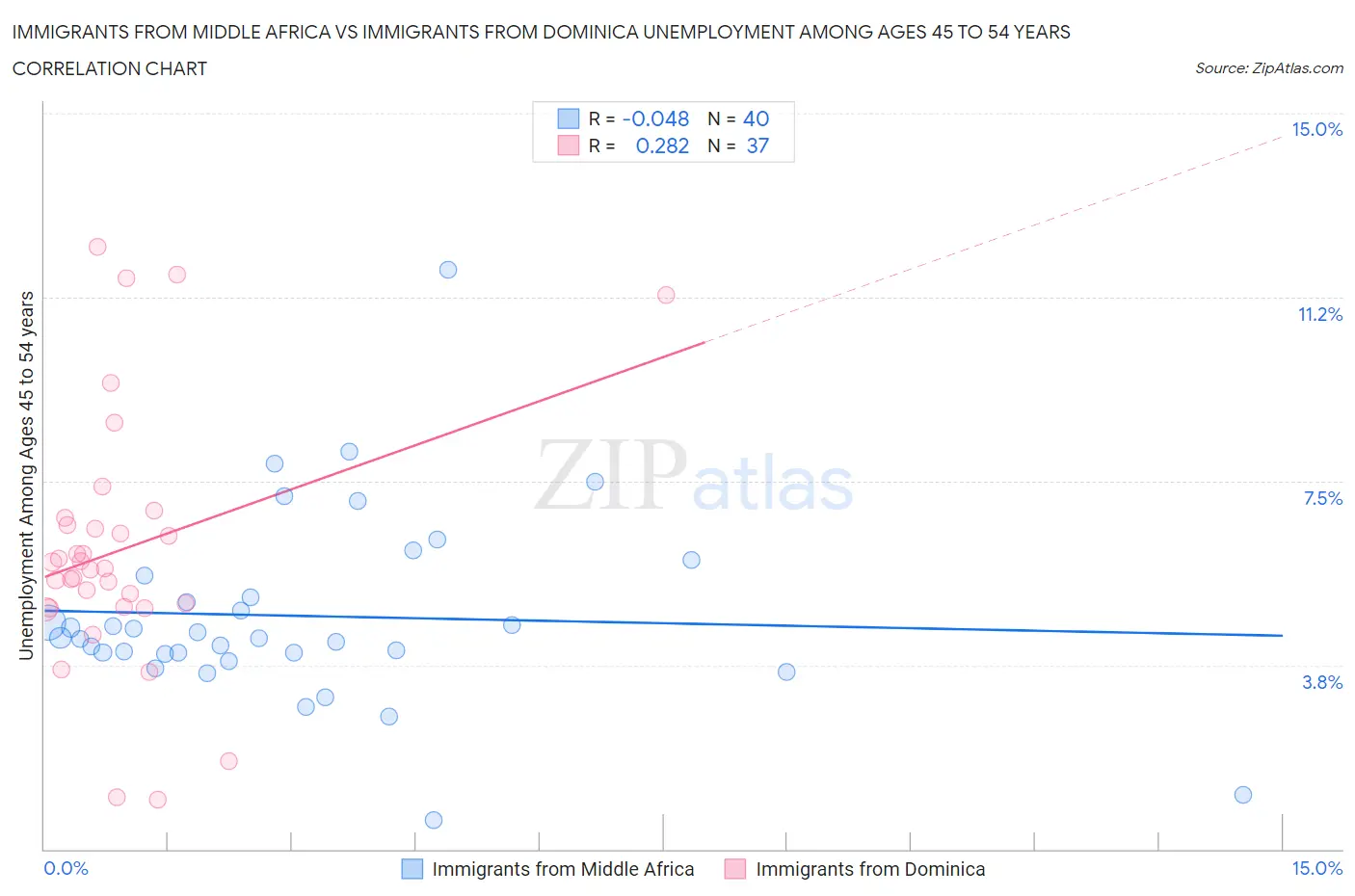 Immigrants from Middle Africa vs Immigrants from Dominica Unemployment Among Ages 45 to 54 years