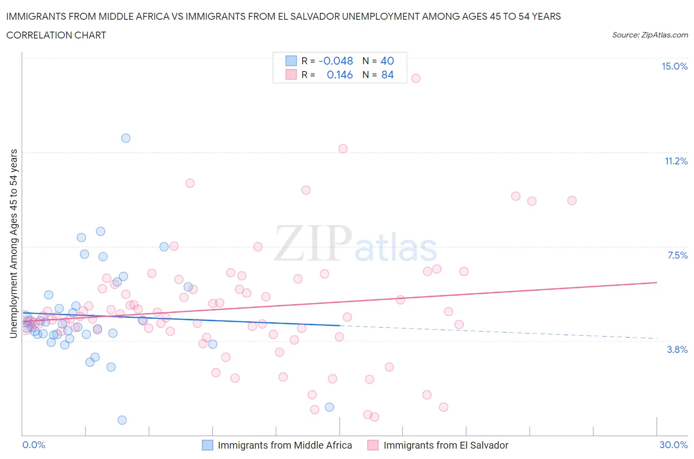 Immigrants from Middle Africa vs Immigrants from El Salvador Unemployment Among Ages 45 to 54 years