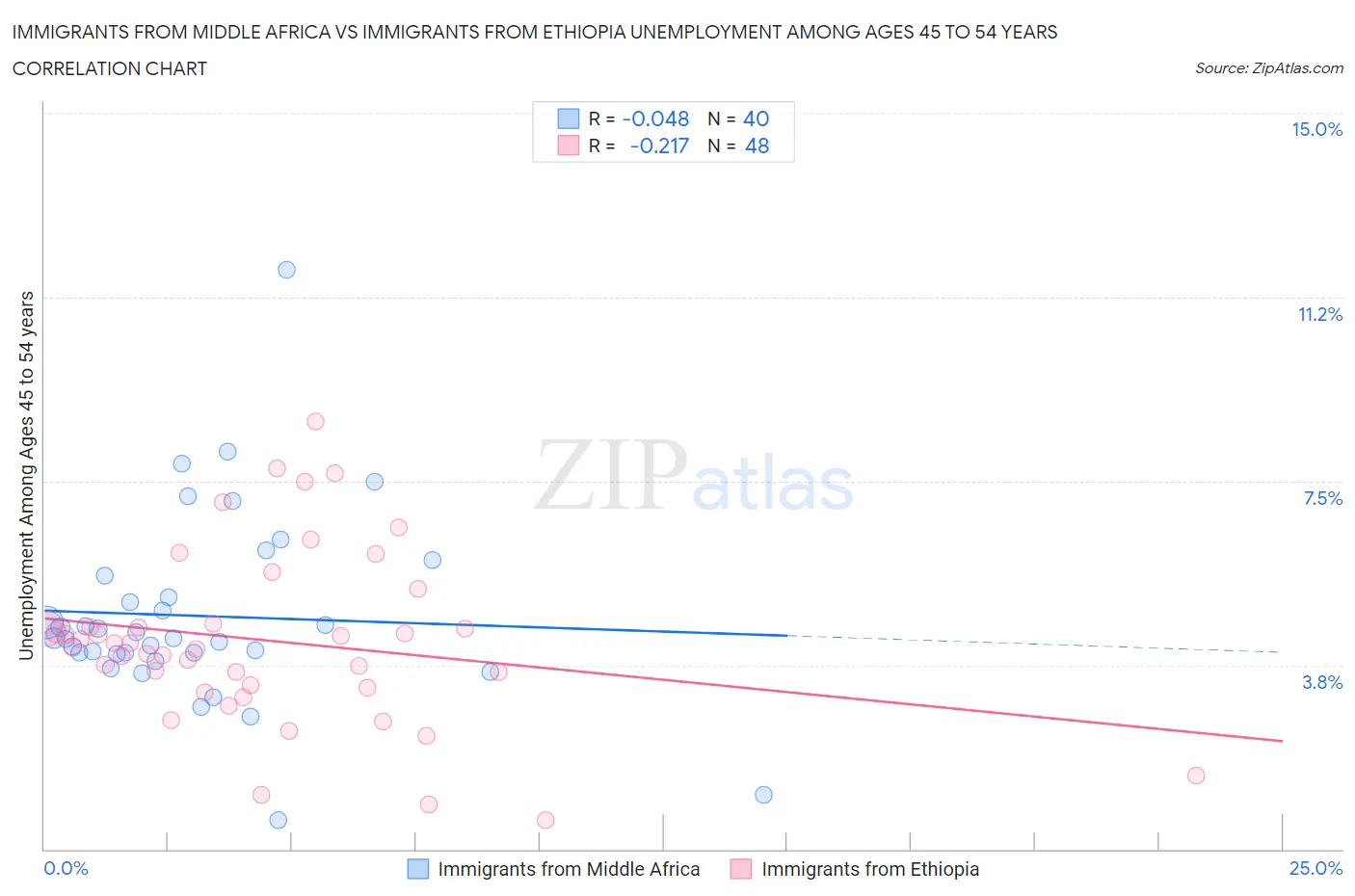 Immigrants from Middle Africa vs Immigrants from Ethiopia Unemployment Among Ages 45 to 54 years