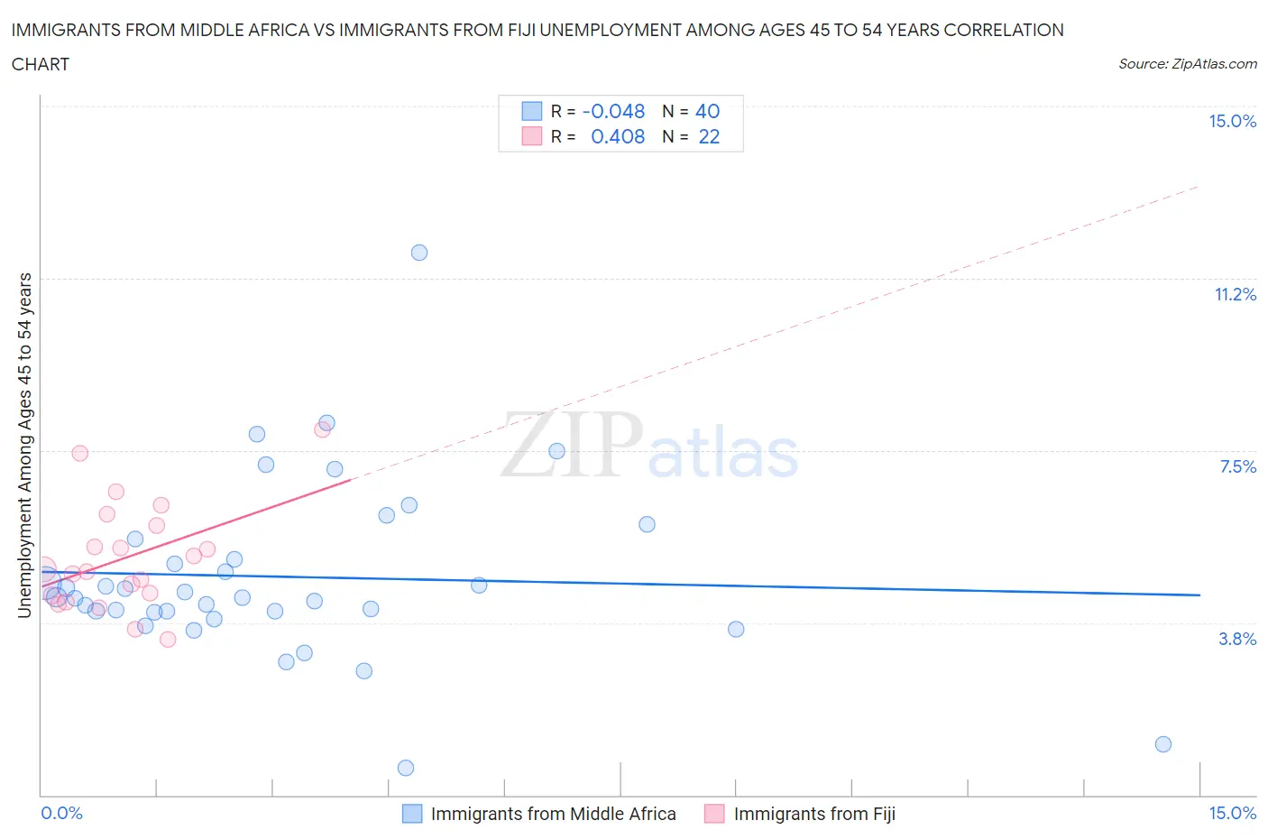 Immigrants from Middle Africa vs Immigrants from Fiji Unemployment Among Ages 45 to 54 years