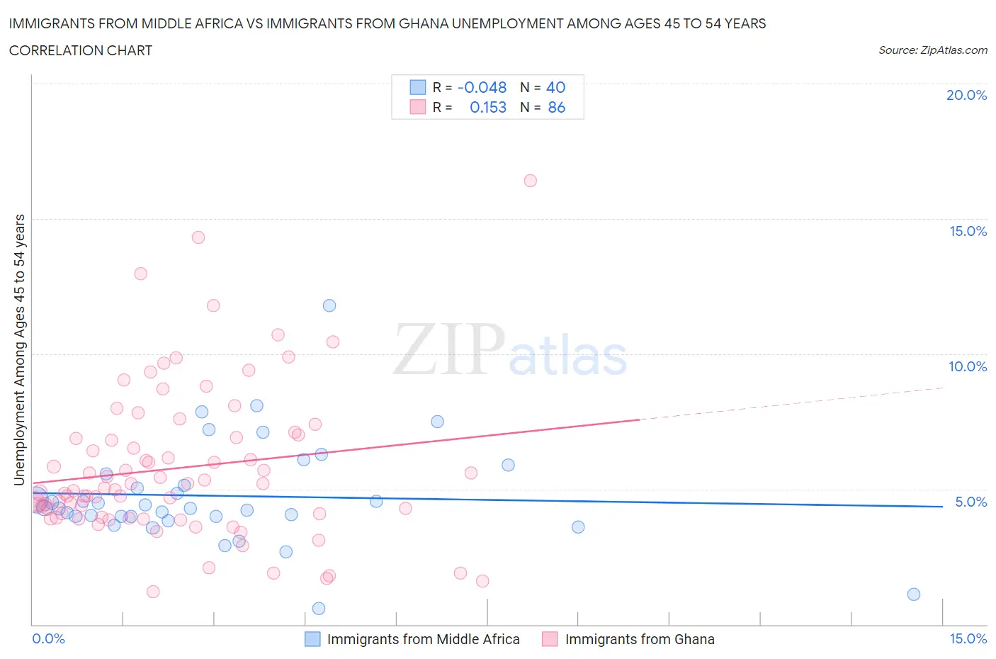 Immigrants from Middle Africa vs Immigrants from Ghana Unemployment Among Ages 45 to 54 years