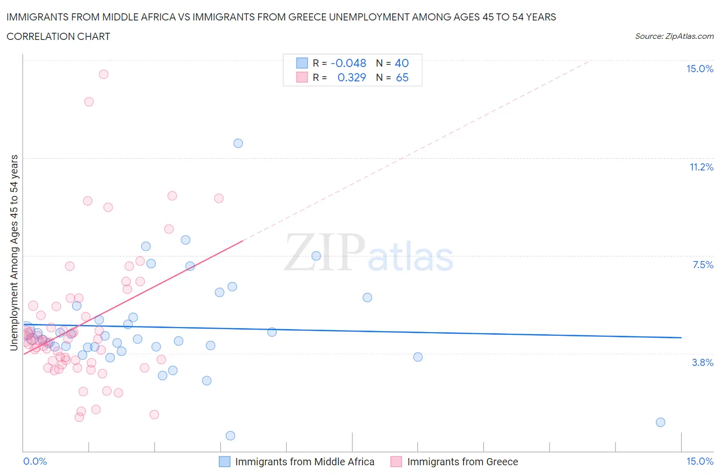 Immigrants from Middle Africa vs Immigrants from Greece Unemployment Among Ages 45 to 54 years