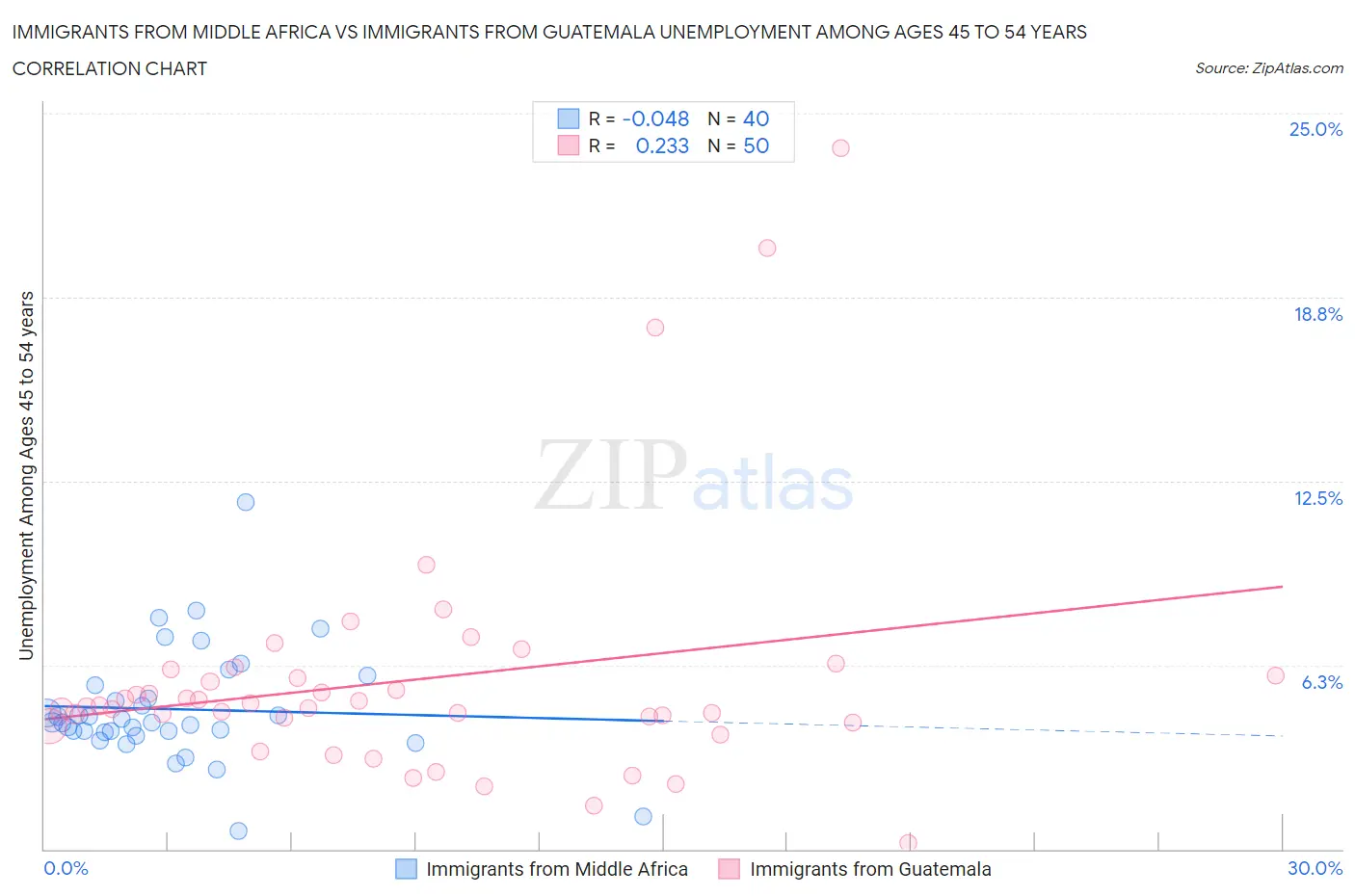 Immigrants from Middle Africa vs Immigrants from Guatemala Unemployment Among Ages 45 to 54 years