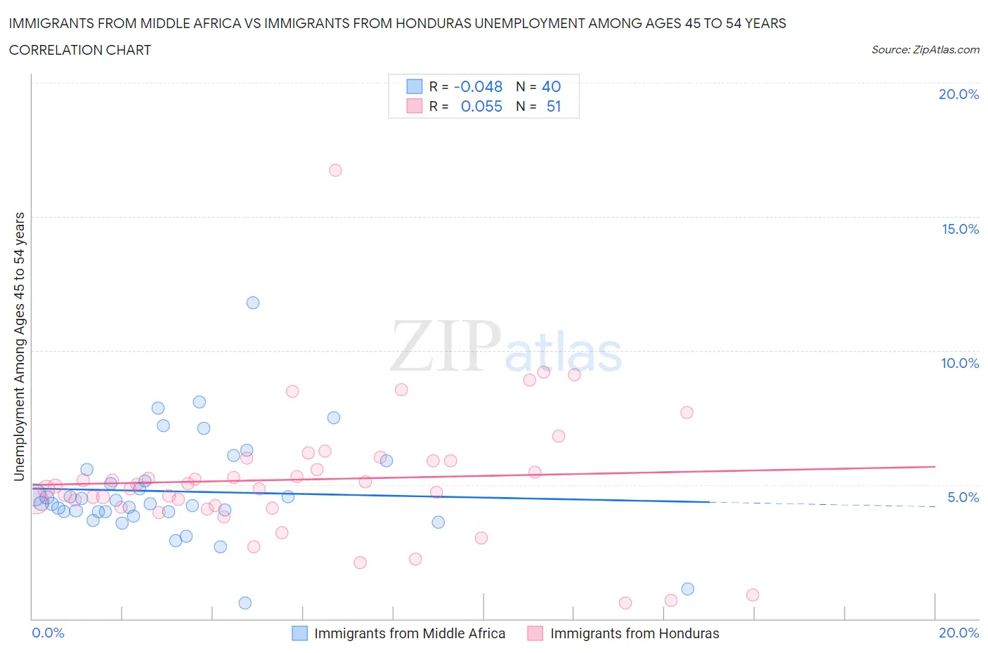 Immigrants from Middle Africa vs Immigrants from Honduras Unemployment Among Ages 45 to 54 years