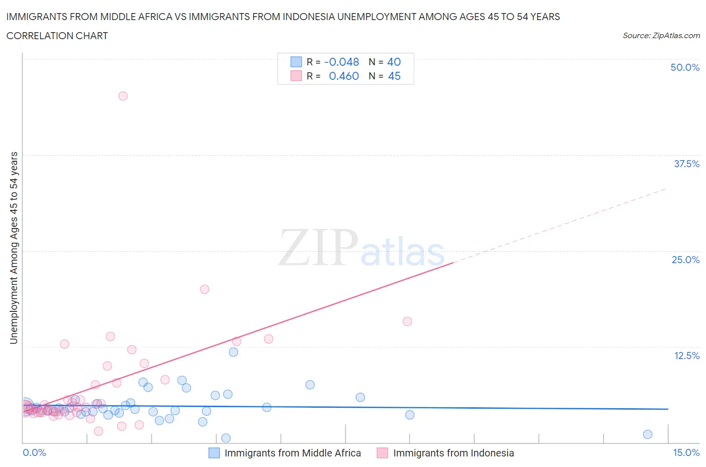 Immigrants from Middle Africa vs Immigrants from Indonesia Unemployment Among Ages 45 to 54 years