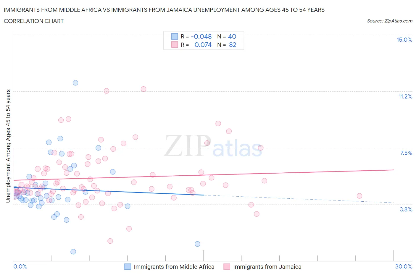 Immigrants from Middle Africa vs Immigrants from Jamaica Unemployment Among Ages 45 to 54 years