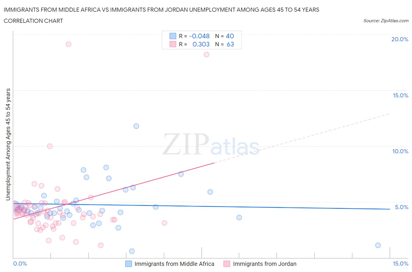Immigrants from Middle Africa vs Immigrants from Jordan Unemployment Among Ages 45 to 54 years