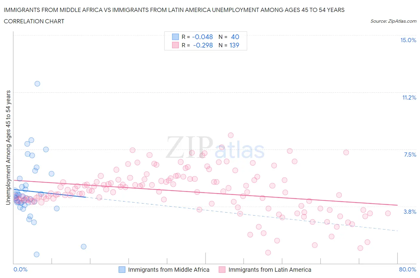 Immigrants from Middle Africa vs Immigrants from Latin America Unemployment Among Ages 45 to 54 years