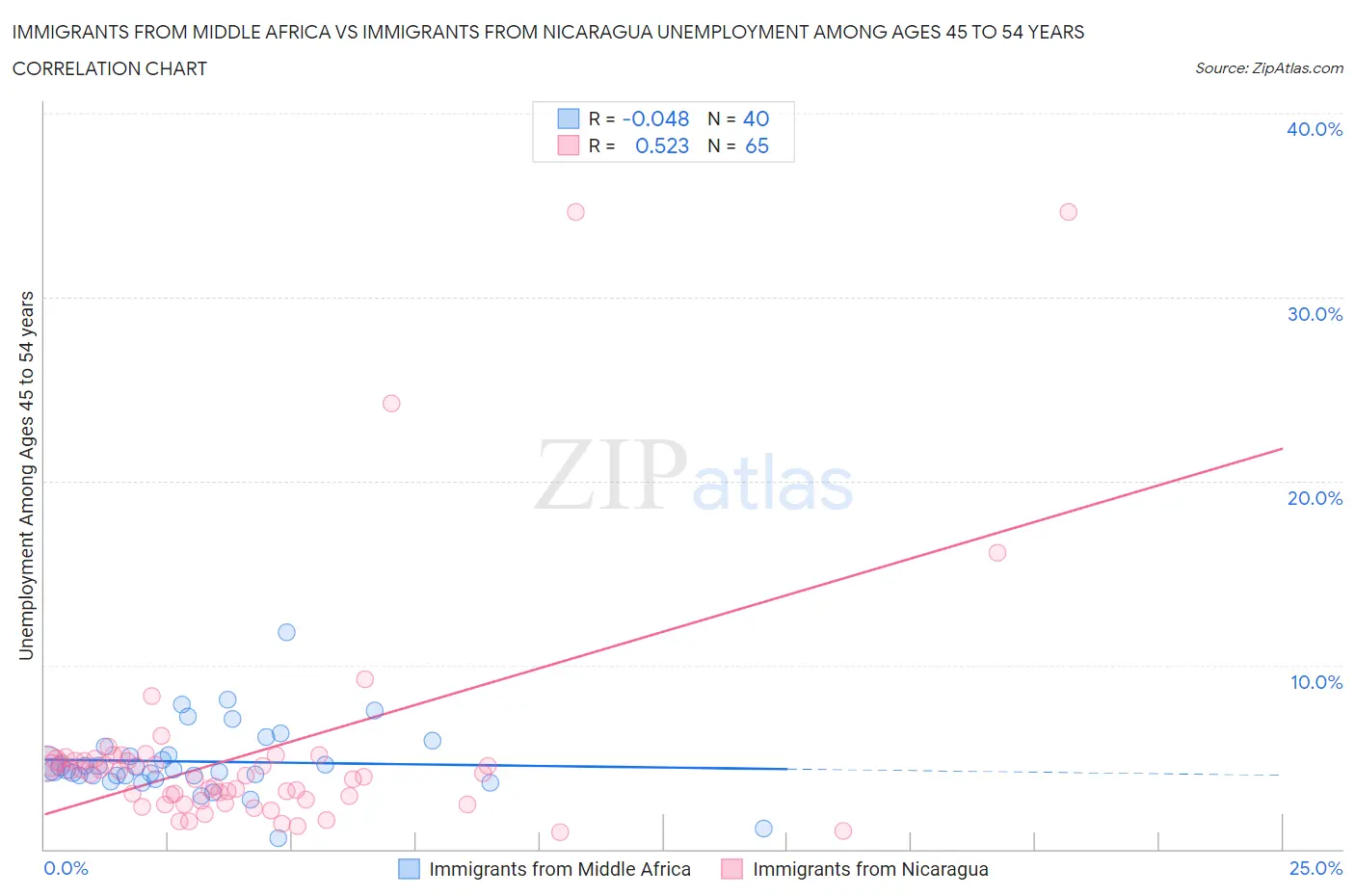 Immigrants from Middle Africa vs Immigrants from Nicaragua Unemployment Among Ages 45 to 54 years