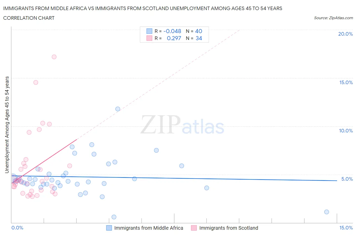 Immigrants from Middle Africa vs Immigrants from Scotland Unemployment Among Ages 45 to 54 years