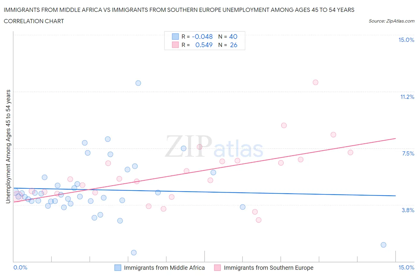 Immigrants from Middle Africa vs Immigrants from Southern Europe Unemployment Among Ages 45 to 54 years