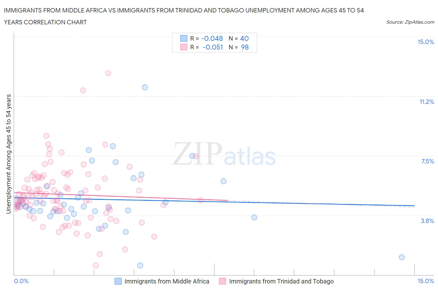 Immigrants from Middle Africa vs Immigrants from Trinidad and Tobago Unemployment Among Ages 45 to 54 years