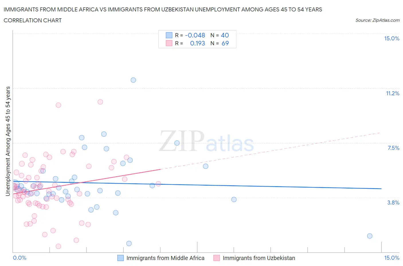 Immigrants from Middle Africa vs Immigrants from Uzbekistan Unemployment Among Ages 45 to 54 years