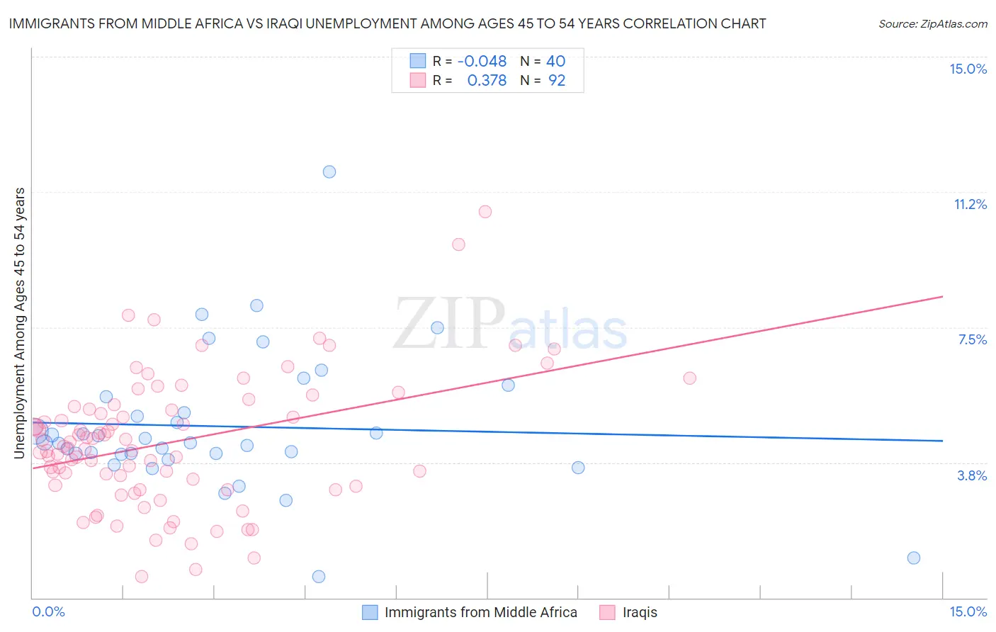 Immigrants from Middle Africa vs Iraqi Unemployment Among Ages 45 to 54 years