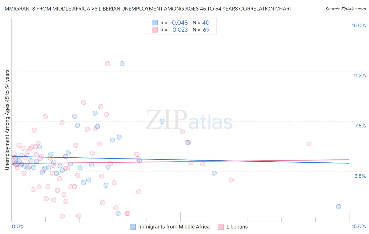 Immigrants from Middle Africa vs Liberian Unemployment Among Ages 45 to 54 years