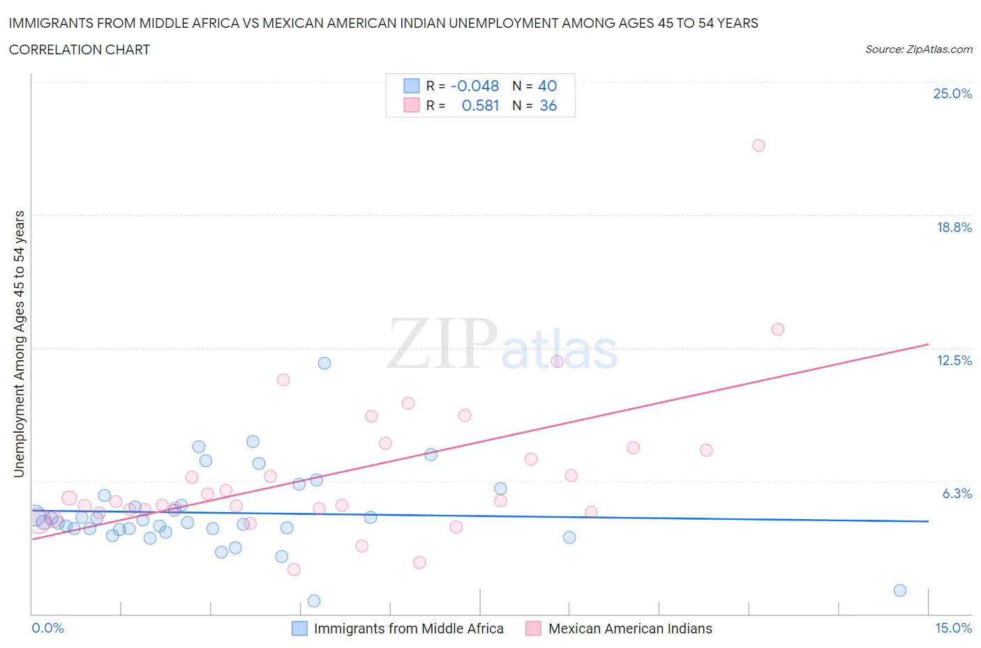 Immigrants from Middle Africa vs Mexican American Indian Unemployment Among Ages 45 to 54 years
