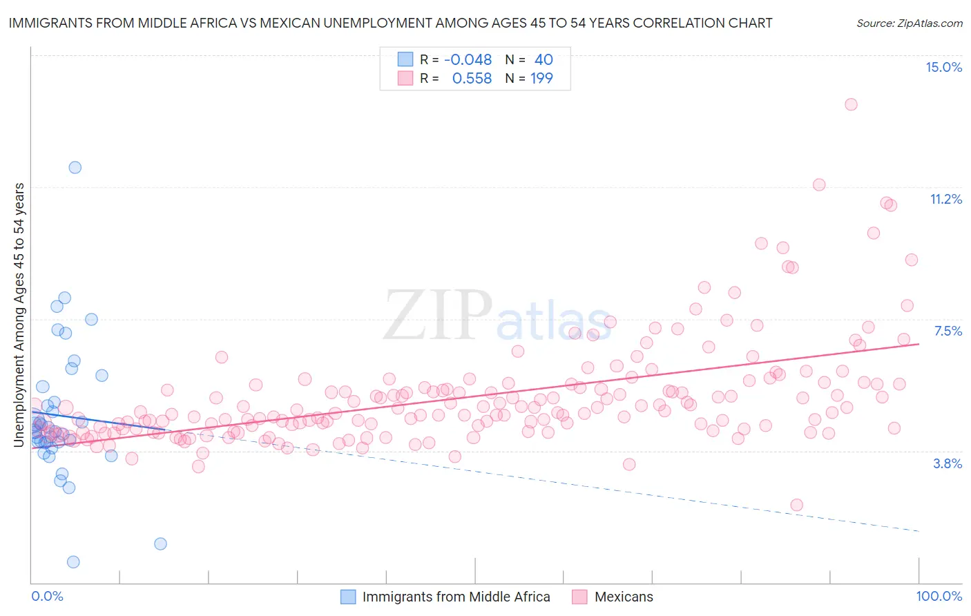 Immigrants from Middle Africa vs Mexican Unemployment Among Ages 45 to 54 years