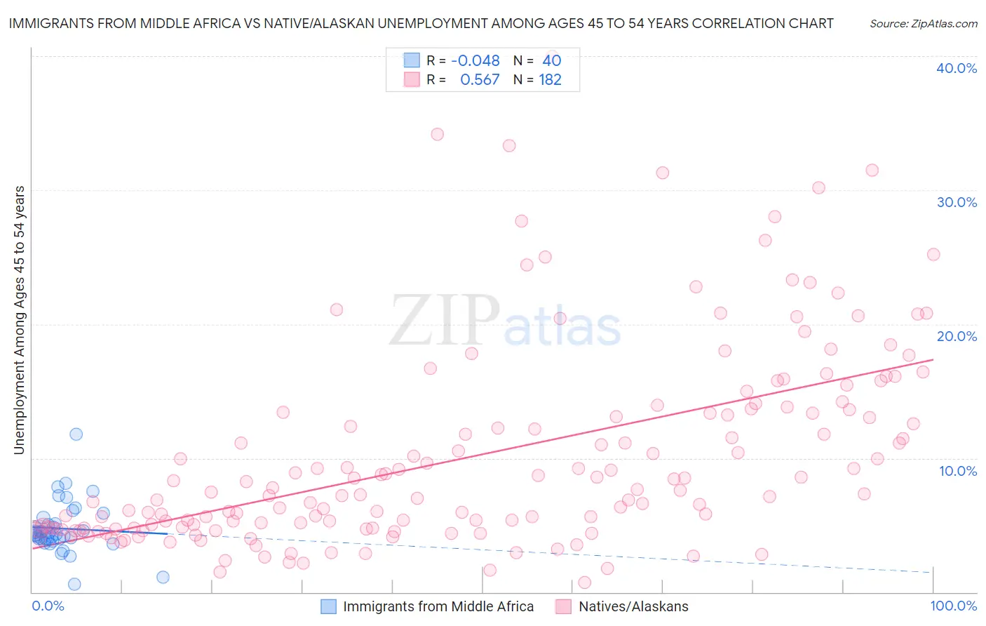 Immigrants from Middle Africa vs Native/Alaskan Unemployment Among Ages 45 to 54 years