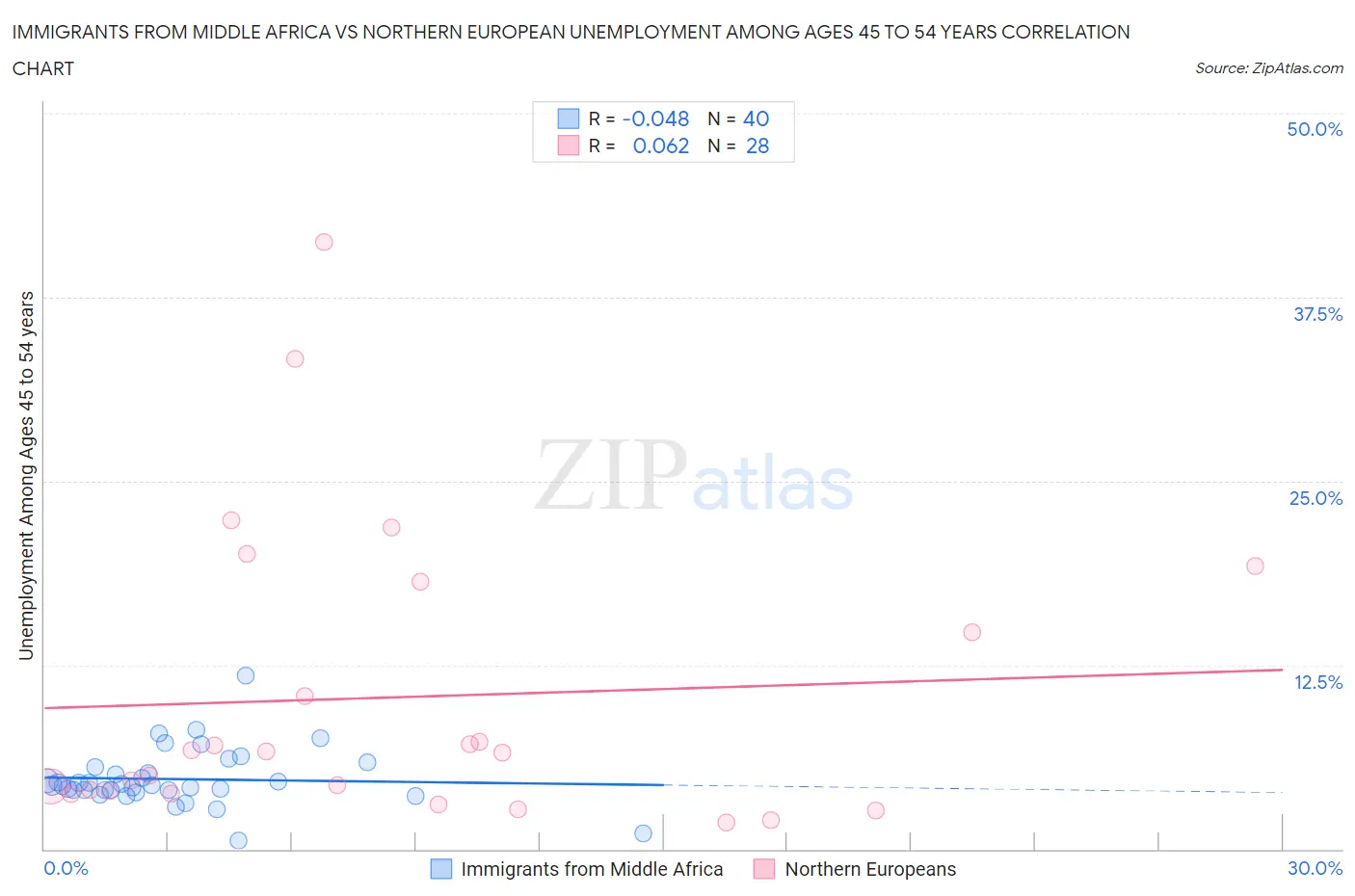 Immigrants from Middle Africa vs Northern European Unemployment Among Ages 45 to 54 years