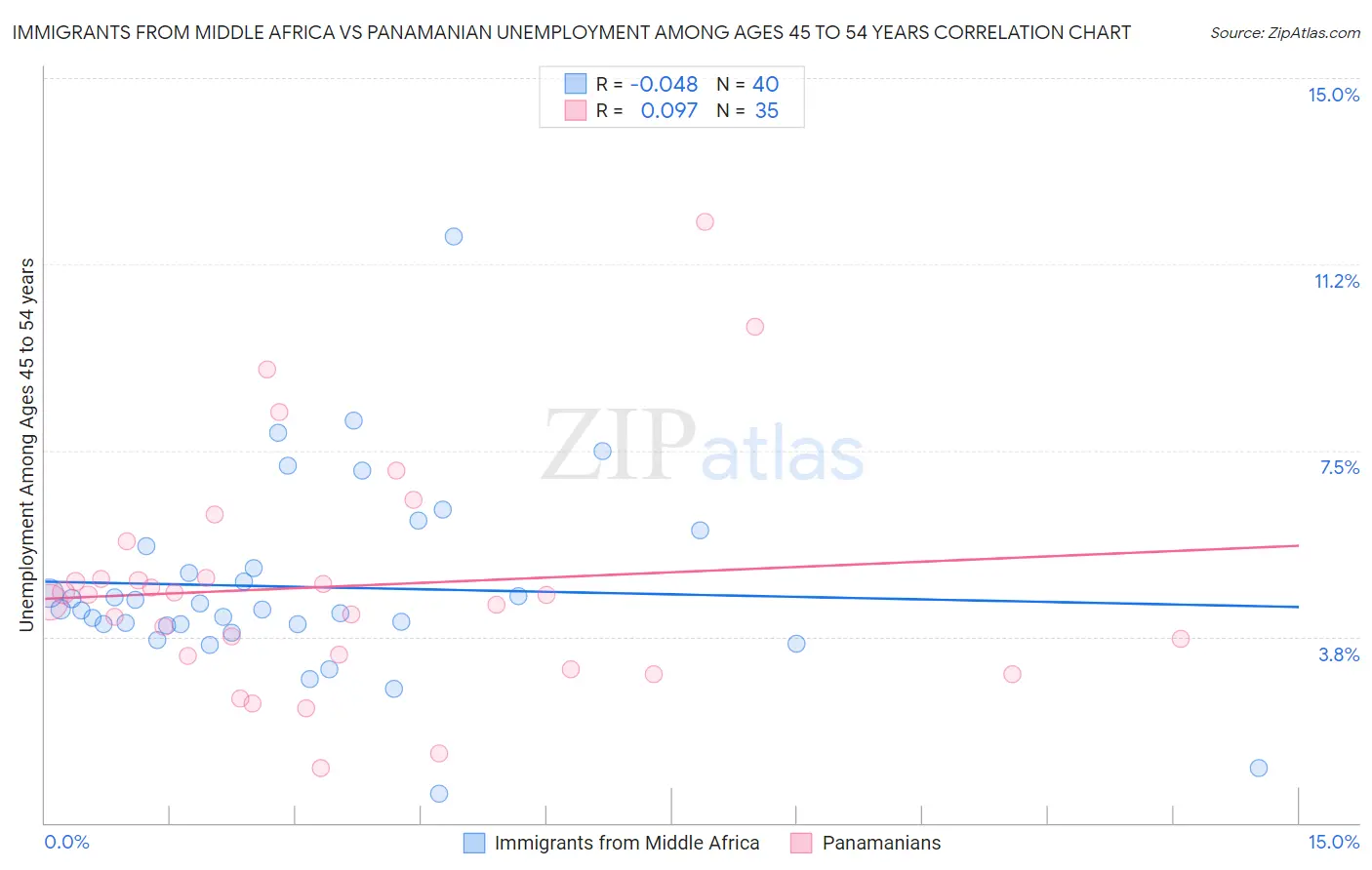 Immigrants from Middle Africa vs Panamanian Unemployment Among Ages 45 to 54 years