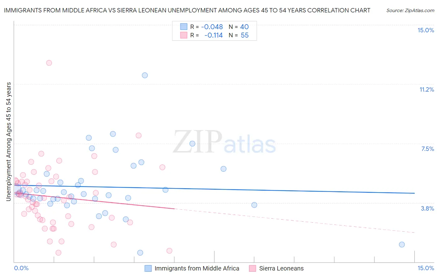 Immigrants from Middle Africa vs Sierra Leonean Unemployment Among Ages 45 to 54 years