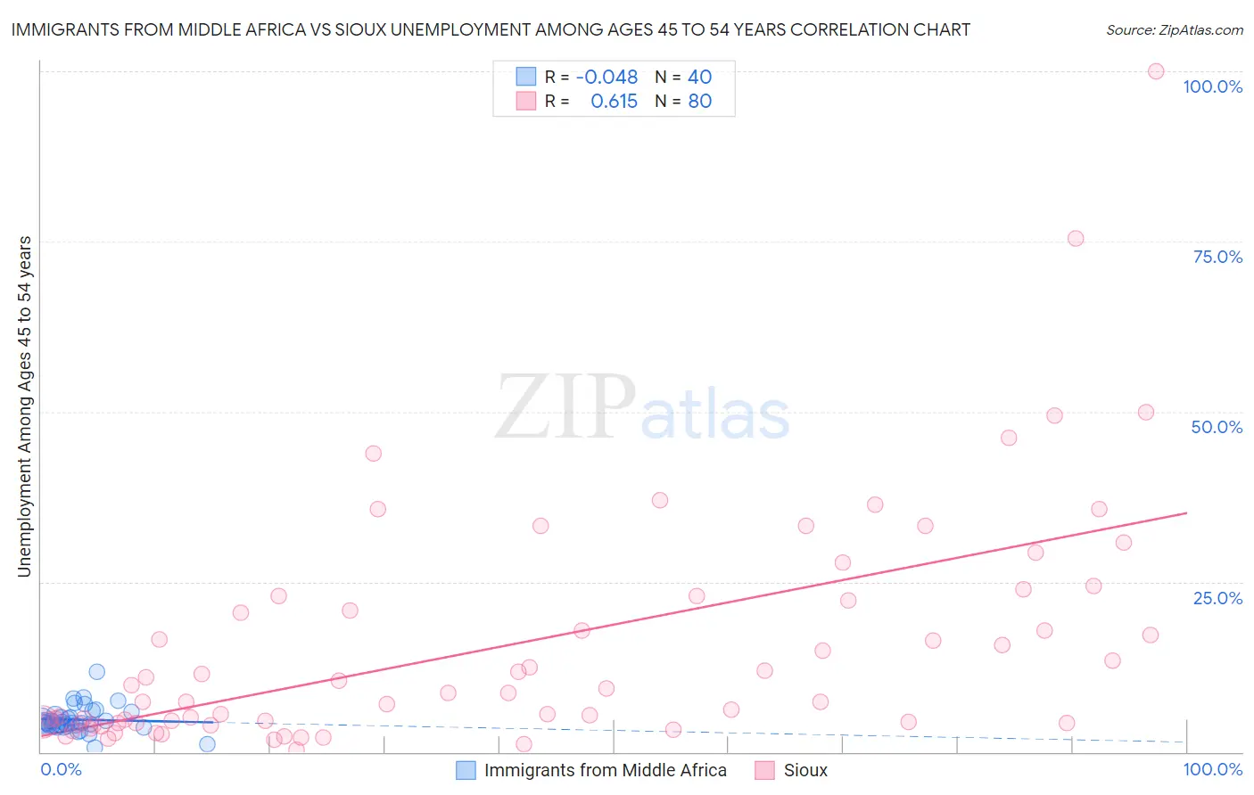 Immigrants from Middle Africa vs Sioux Unemployment Among Ages 45 to 54 years