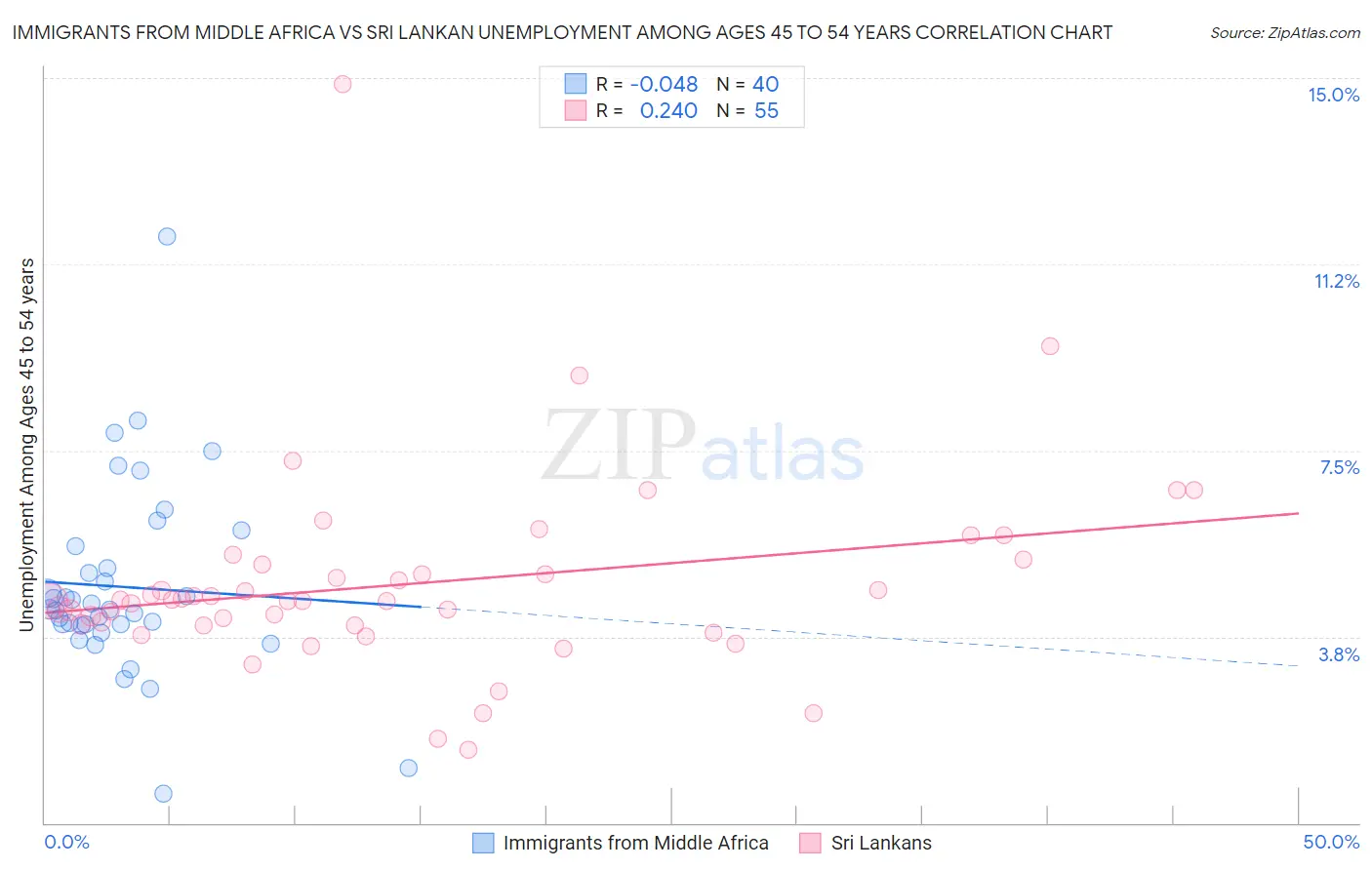 Immigrants from Middle Africa vs Sri Lankan Unemployment Among Ages 45 to 54 years
