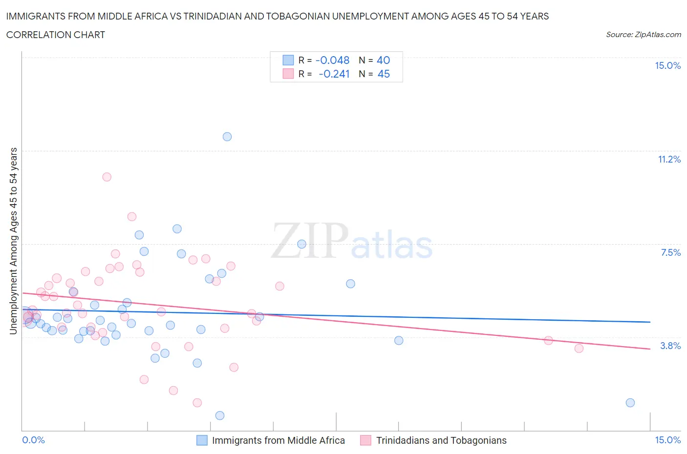 Immigrants from Middle Africa vs Trinidadian and Tobagonian Unemployment Among Ages 45 to 54 years