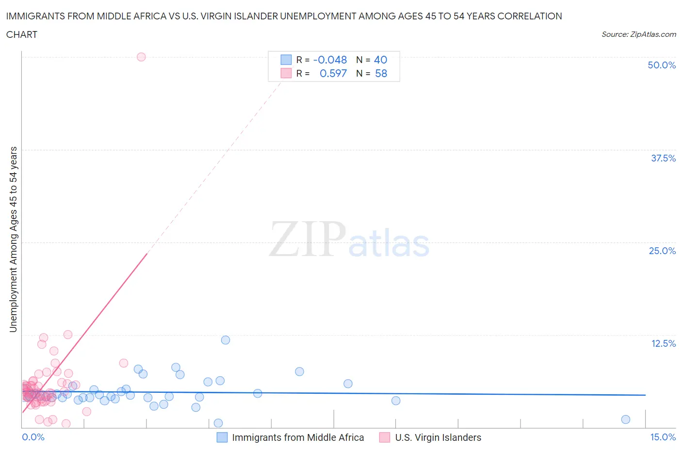 Immigrants from Middle Africa vs U.S. Virgin Islander Unemployment Among Ages 45 to 54 years
