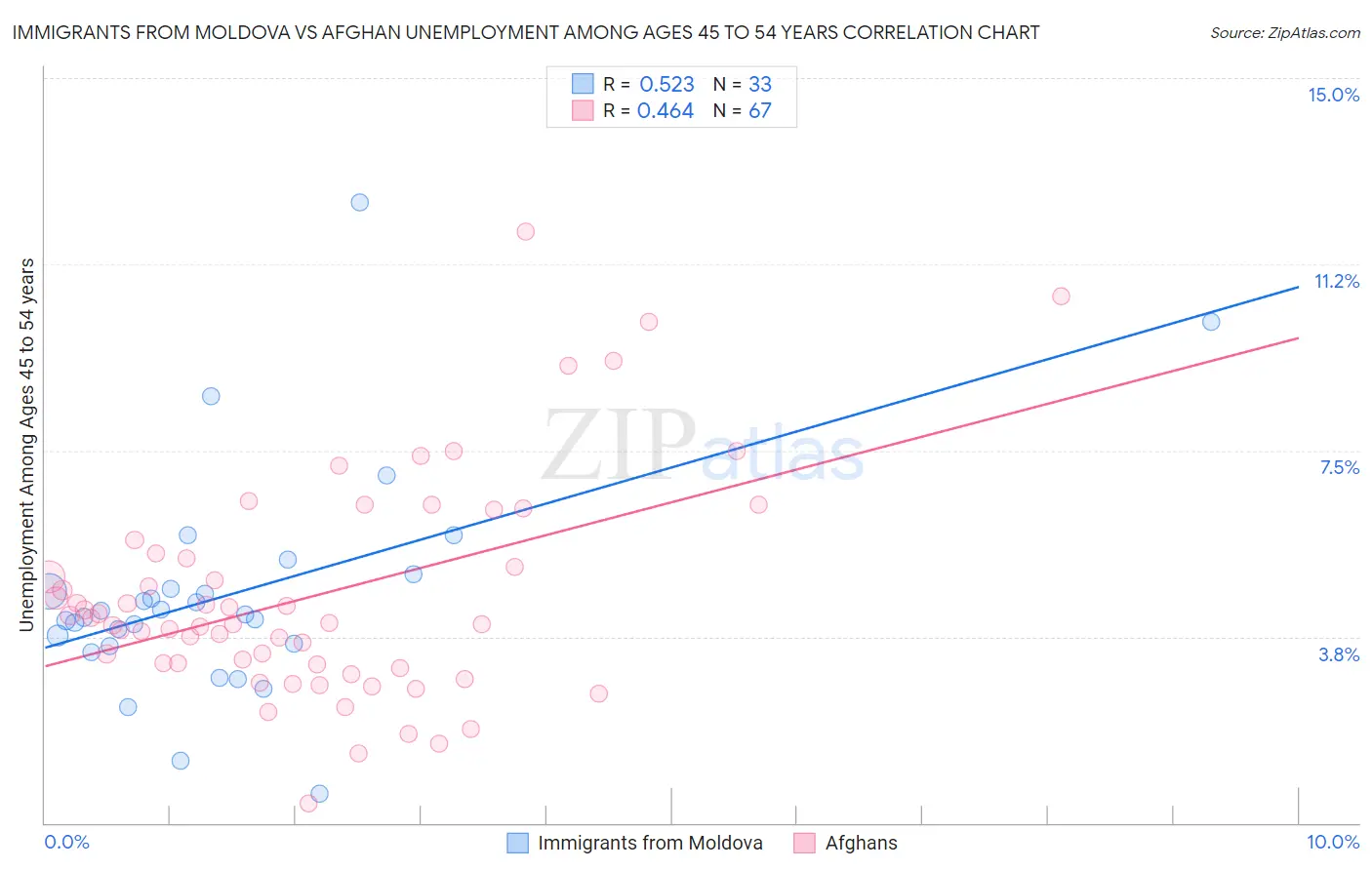 Immigrants from Moldova vs Afghan Unemployment Among Ages 45 to 54 years