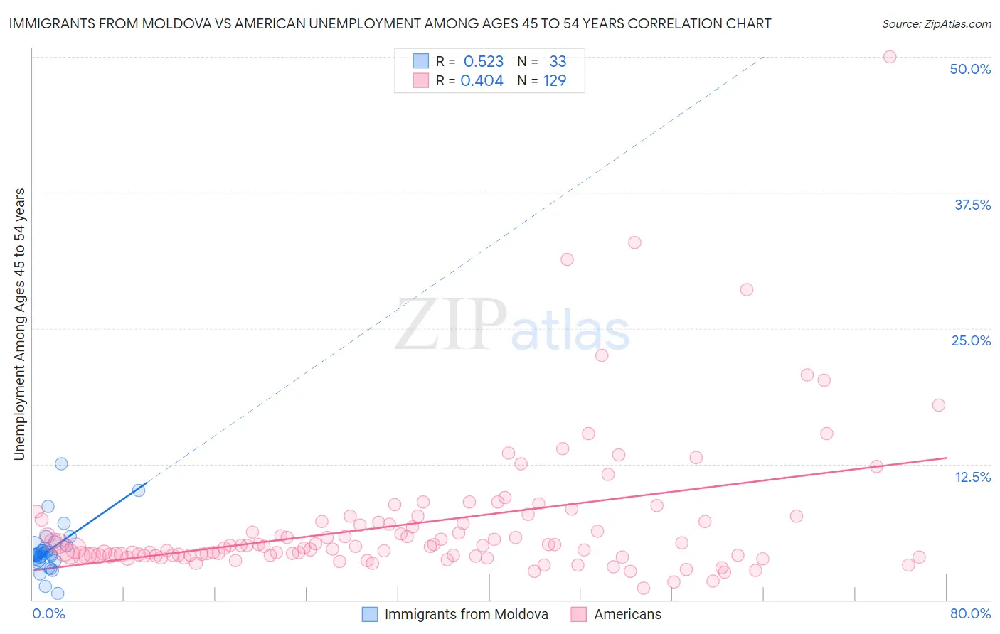 Immigrants from Moldova vs American Unemployment Among Ages 45 to 54 years