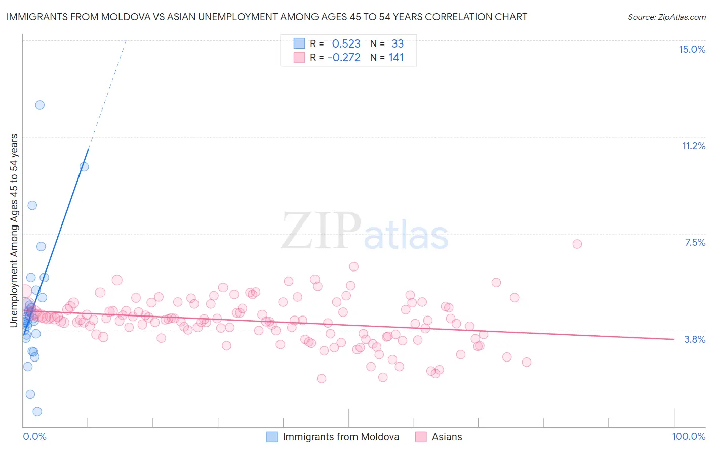 Immigrants from Moldova vs Asian Unemployment Among Ages 45 to 54 years