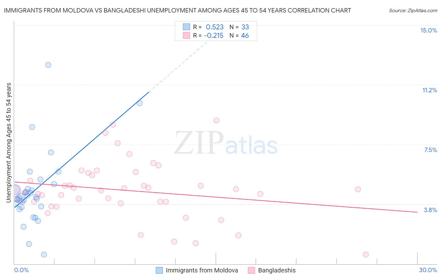 Immigrants from Moldova vs Bangladeshi Unemployment Among Ages 45 to 54 years