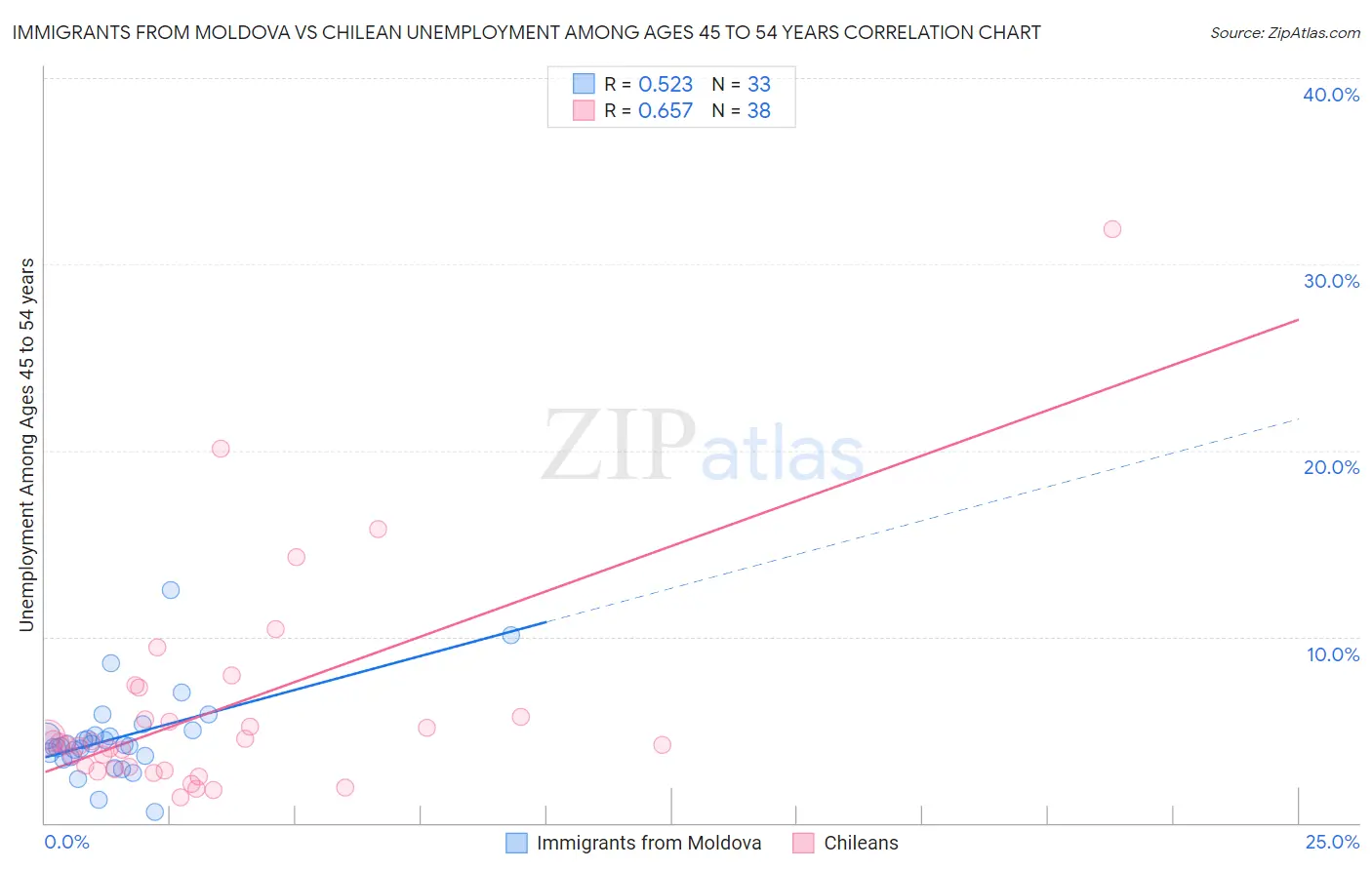 Immigrants from Moldova vs Chilean Unemployment Among Ages 45 to 54 years