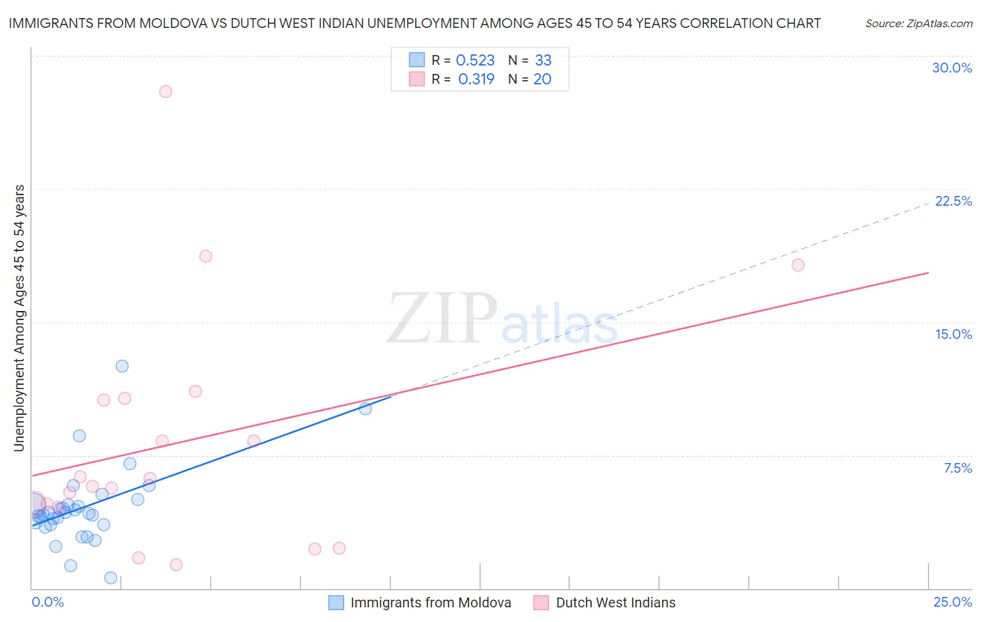 Immigrants from Moldova vs Dutch West Indian Unemployment Among Ages 45 to 54 years