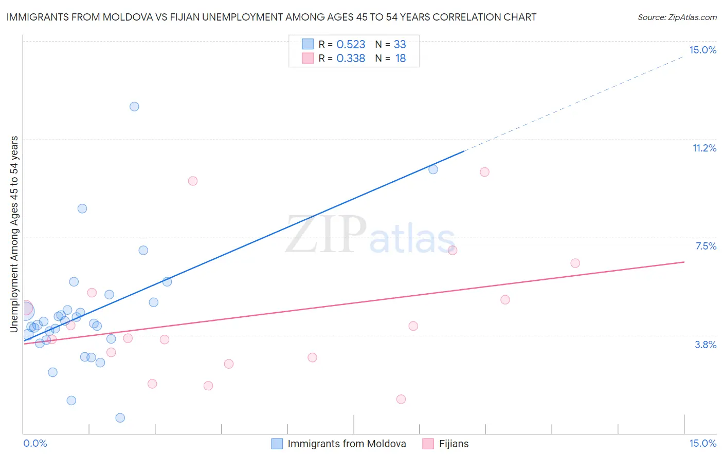 Immigrants from Moldova vs Fijian Unemployment Among Ages 45 to 54 years