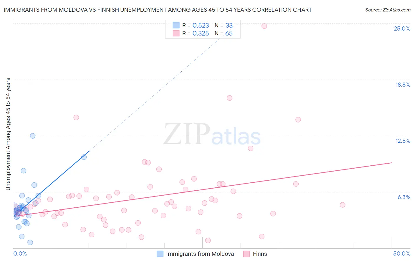 Immigrants from Moldova vs Finnish Unemployment Among Ages 45 to 54 years