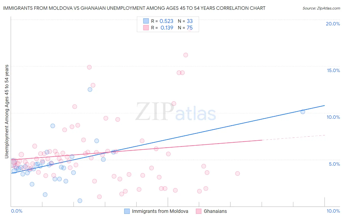 Immigrants from Moldova vs Ghanaian Unemployment Among Ages 45 to 54 years