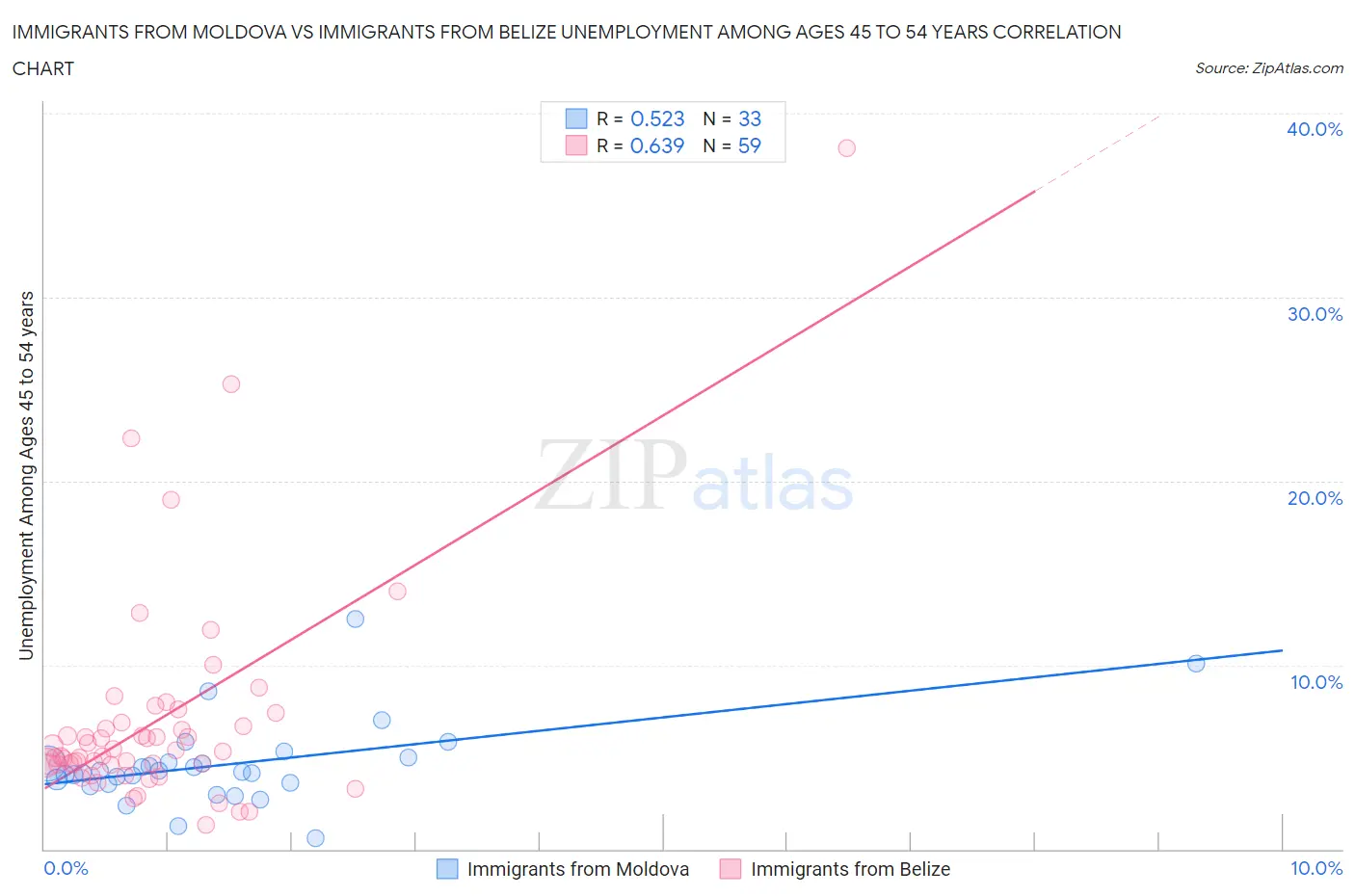 Immigrants from Moldova vs Immigrants from Belize Unemployment Among Ages 45 to 54 years