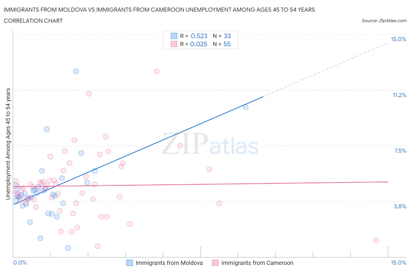 Immigrants from Moldova vs Immigrants from Cameroon Unemployment Among Ages 45 to 54 years