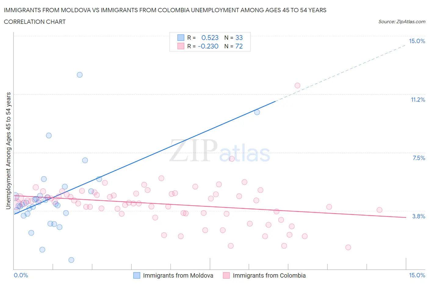 Immigrants from Moldova vs Immigrants from Colombia Unemployment Among Ages 45 to 54 years