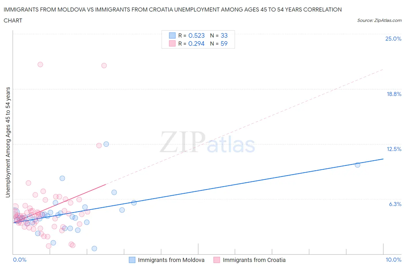 Immigrants from Moldova vs Immigrants from Croatia Unemployment Among Ages 45 to 54 years