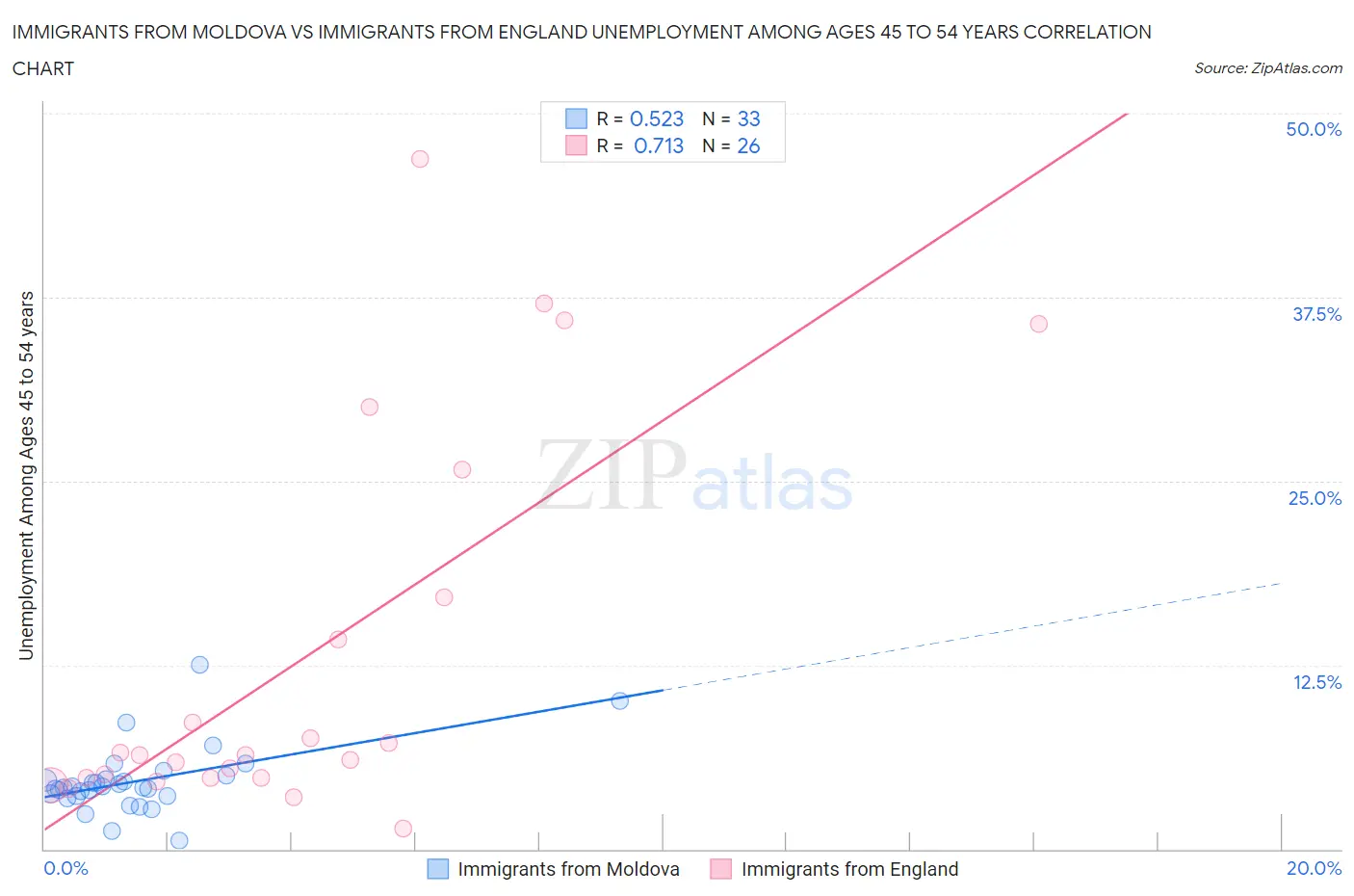 Immigrants from Moldova vs Immigrants from England Unemployment Among Ages 45 to 54 years