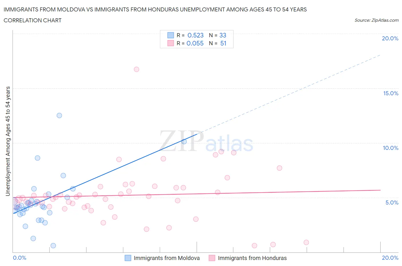 Immigrants from Moldova vs Immigrants from Honduras Unemployment Among Ages 45 to 54 years