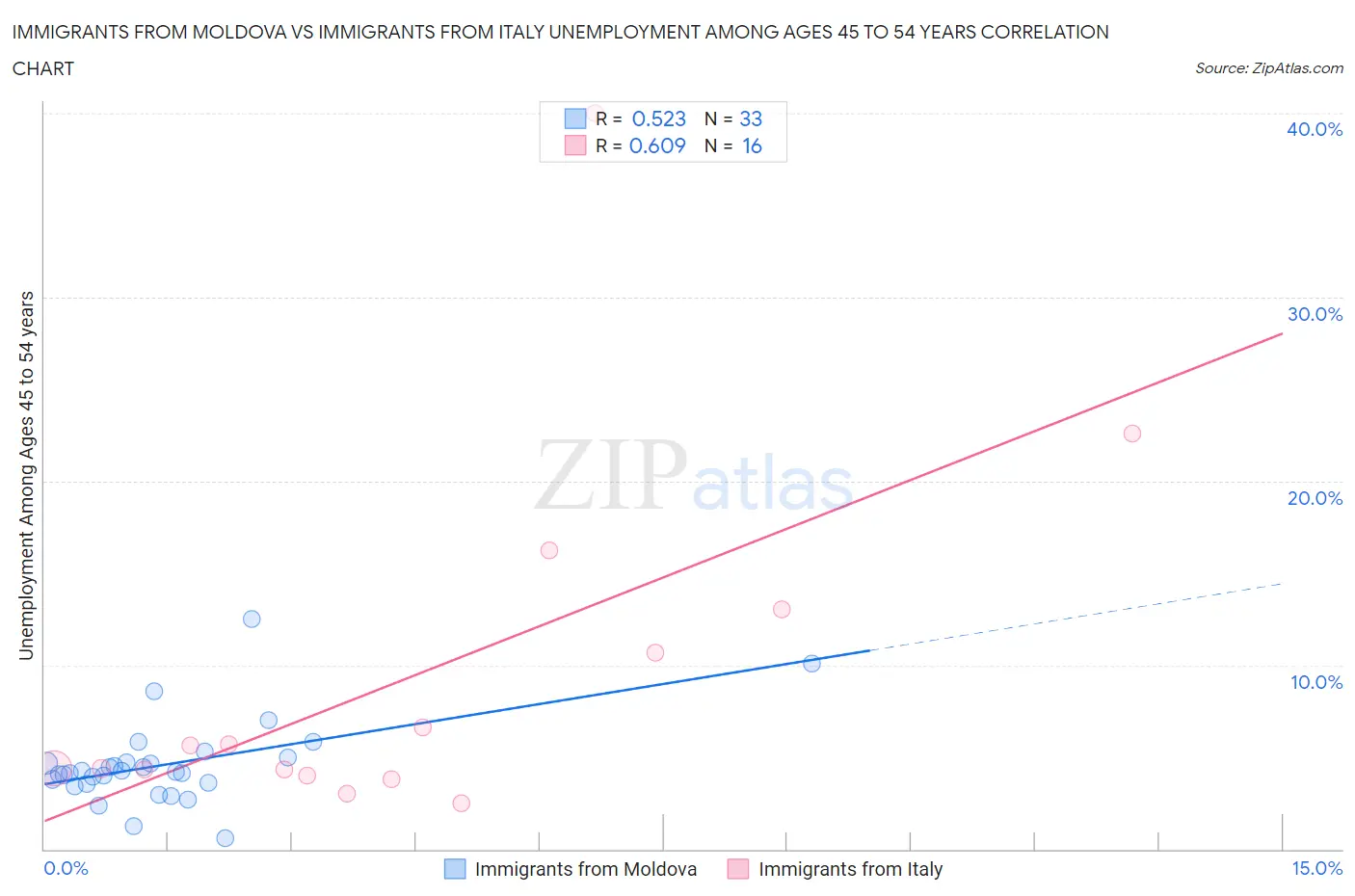 Immigrants from Moldova vs Immigrants from Italy Unemployment Among Ages 45 to 54 years