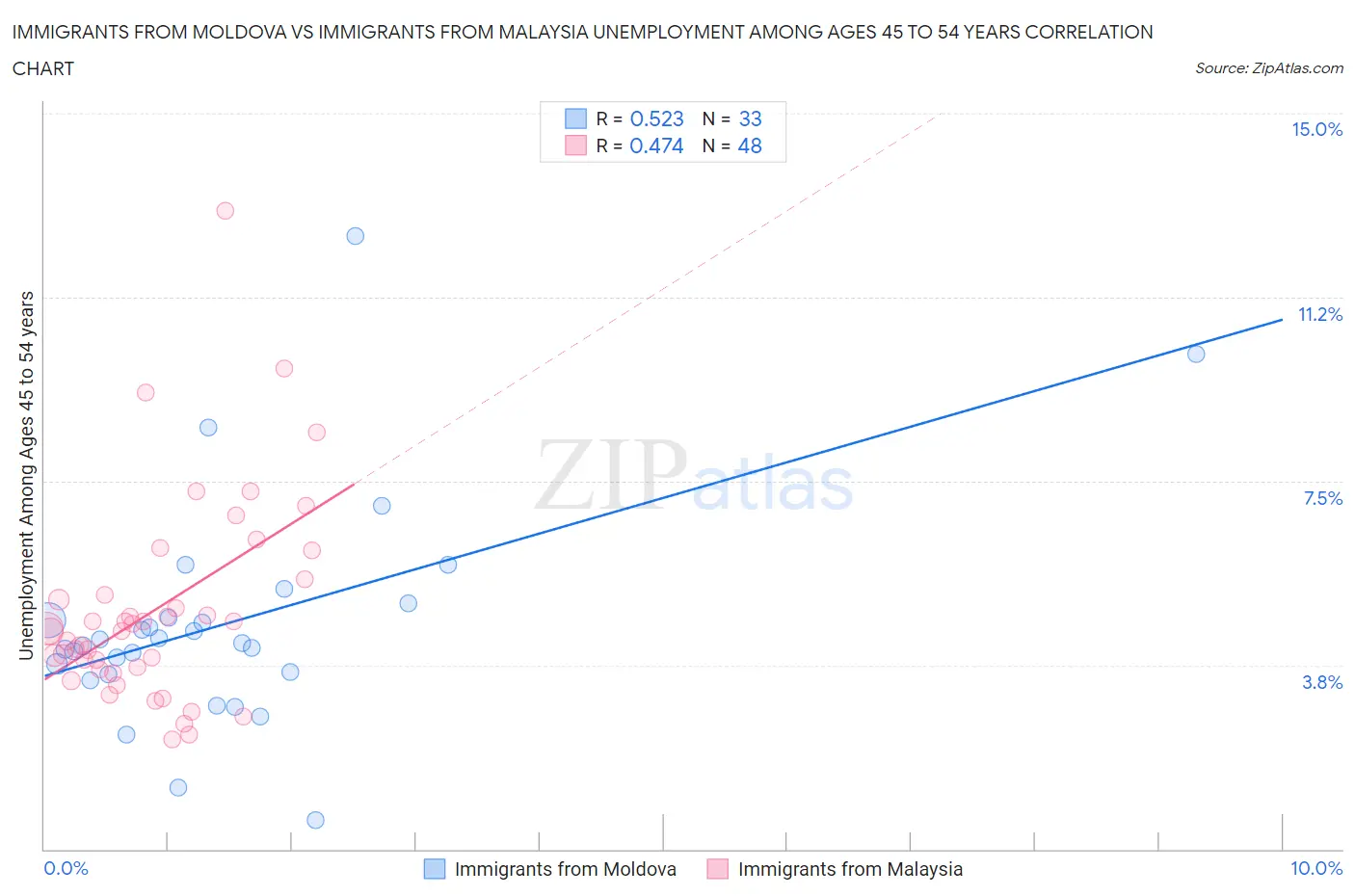 Immigrants from Moldova vs Immigrants from Malaysia Unemployment Among Ages 45 to 54 years