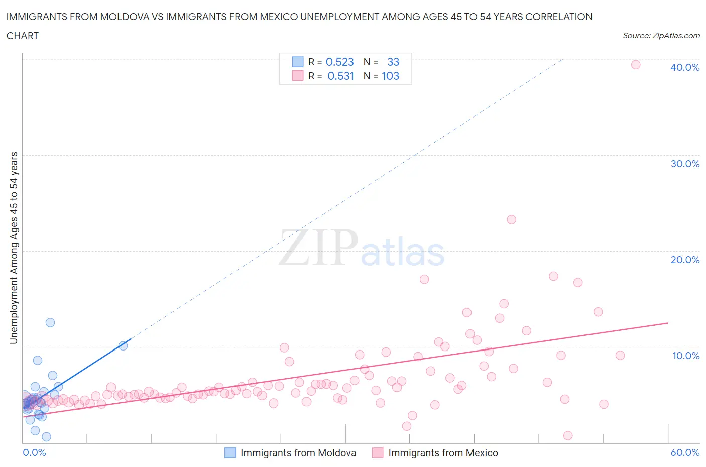 Immigrants from Moldova vs Immigrants from Mexico Unemployment Among Ages 45 to 54 years