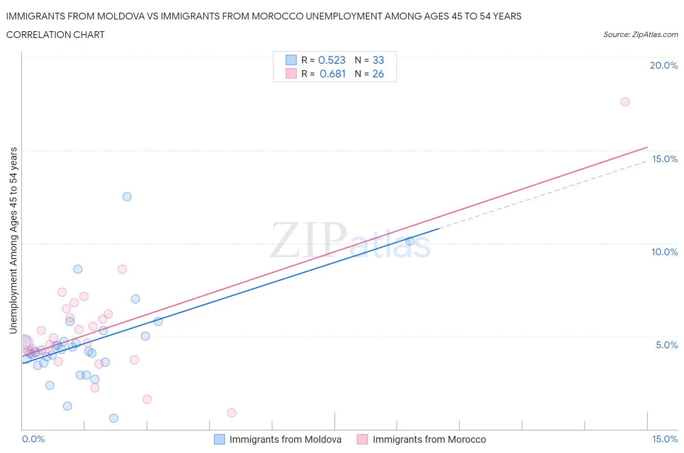 Immigrants from Moldova vs Immigrants from Morocco Unemployment Among Ages 45 to 54 years