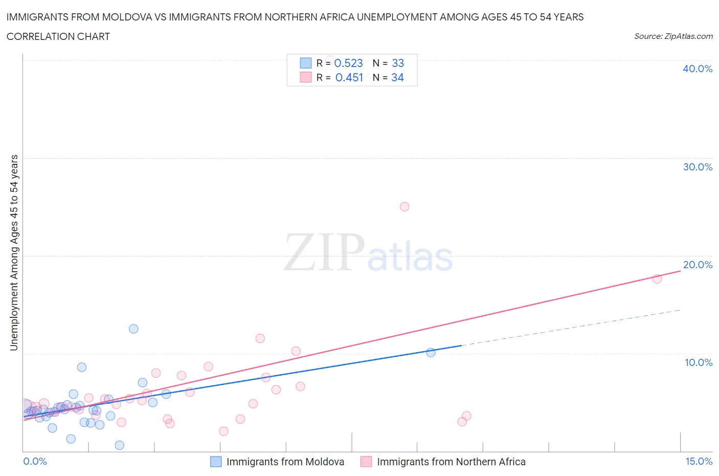 Immigrants from Moldova vs Immigrants from Northern Africa Unemployment Among Ages 45 to 54 years