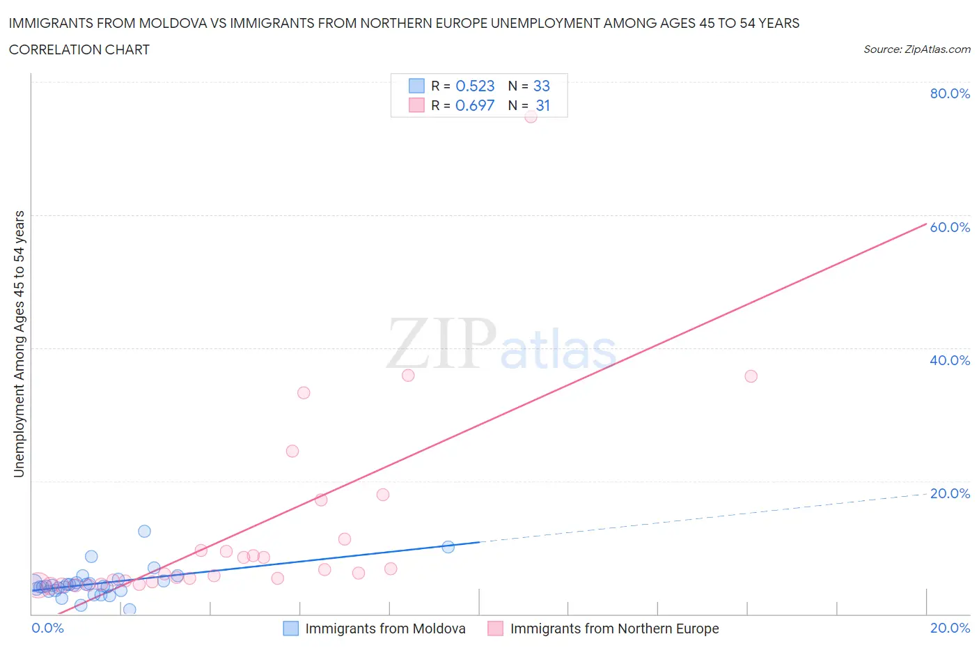 Immigrants from Moldova vs Immigrants from Northern Europe Unemployment Among Ages 45 to 54 years
